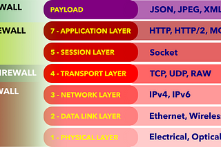 Firewalls and Types