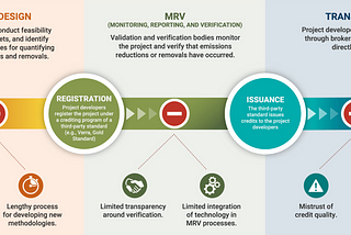 Blockchain-Powered Carbon Offset Trade