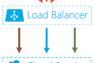 Load balance com máquinas virtuais no Azure