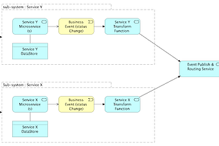 Cloud Native Event Message Transformation