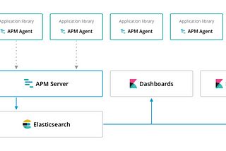 Get Application Performance Metrics on Python Flask With Elastic APM on Kibana and Elasticsearch