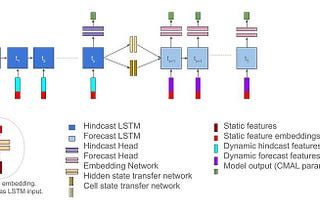 How to use Deep Learning for Flood Forecasting
