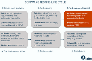 How to Write Test Cases: Examples and Templates
