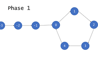 Decoding the Hare-Tortoise Algorithm for detecting loop in a Linked List in a very simpler fashion…