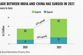 India-China Trade: The $100 Billion Mark