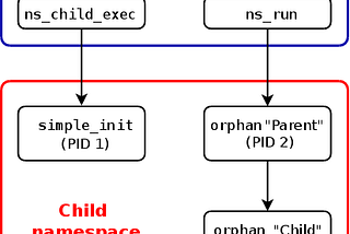 Breaking Down Containers | Part 1 — Namespaces