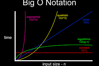 Big O Notation