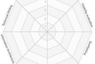 Imagem do gráfico radial (diagrama) contendo as 8 competências anteriormente citadas e uma escala de 0 a 5 por competência.