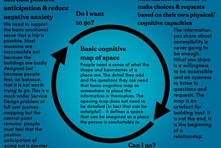 Three part diagram of using maps as place to put cognitive maps that then enable discussions of accessibility and usability