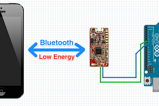 Bluetooth Low Energy. Essentials for Creating Software with Device to Smartphone Connectivity.