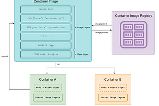 Container Images