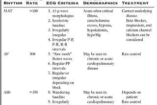 Comparison of Multifocal Atrial Tachycardia, Atrial Fibrillation and Atrial Flutter