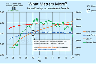 Annual Savings vs. Investment Growth: Something Magical Happens After 20 Years