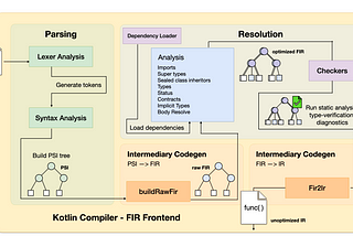 Reverse-Engineering the Compose Compiler Plugin: Intercepting the Frontend