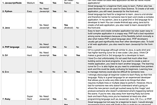 Top 9 programming languages for a new coder. Which programming language should you learn first?