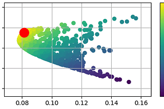 Modern Portfolio Theory-Searching For the Optimal Portfolio-Portfolio Management in Python