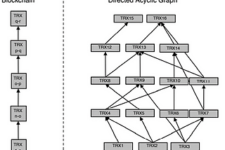 Directed Acyclic Graph (DAG) vs Blockchain