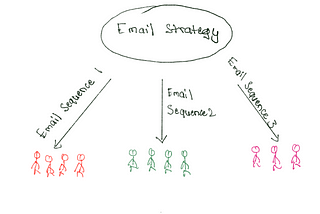 Email Marketing Strategies — Stop Broadcasting and Start Bridge-Building