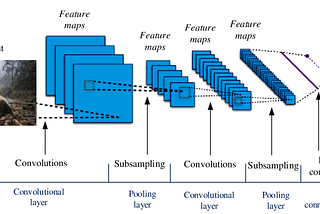 Convolutional Neural Networks