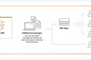 Brief Introduction to AWS SNS using Boto3