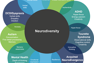 Chart of the skills brought with the neurodivergent. See site https://geniuswithin.org/what-is-neurodiversity/