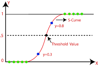 Logistic Regression-python implementation from scratch without using sklearn