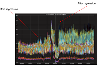 筆記：Optimizing M3: How Uber Halved Our Metrics Ingestion Latency by (Briefly) Forking the Go…