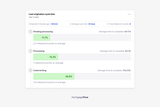 What’s operational mortgage analytics