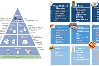 Millennial Food Pyramid, Revised.