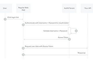 A bypass on GitLab’s Login Email Verification via OAuth ROPC flow.