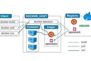 Docker 101 : Get Started With Docker