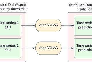 Distributed Forecast of 1M Time Series in Under 15 Minutes with Spark, Nixtla, and Fugue