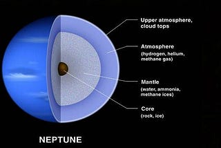 वरुण (नेपच्यून), नीला ग्रह, के बारे में यह जानिये !