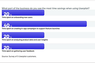 Where healthcare companies see most time savings with Userpilot