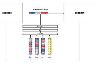 A Visual and Intuitive Guide to LSTM, GRU, and Attention