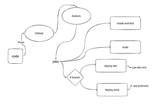 GitHub Actions — Workflows