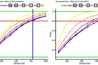 Interaction analyses — Power (part 1)