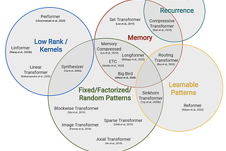 Machine Learning 2020 summary: 84 interesting papers/articles