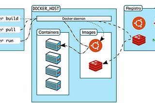 Docker Architecture, Life Cycle of Docker Containers and Data Management