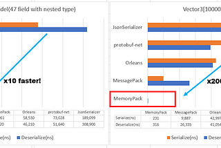 How to make the fastest .NET Serializer with .NET 7 / C# 11, case of MemoryPack