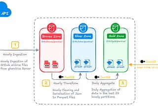 Building a High-Performance Data Pipeline Using DuckDB