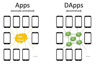 DApp Dazzle: Shining a Light on Decentralization