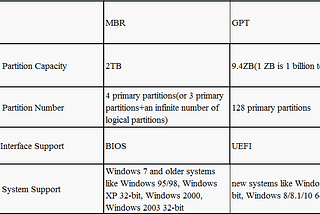 MBR VS GPT: Which one is better for SSD?