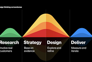 What it Means to be a Design-Led Company and How to Become One