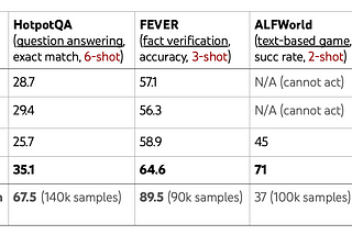 Analyzing ReAct: Synergizing Reasoning and Acting in Language Models Paper