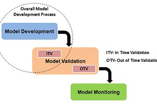 Why is model validation so darn important and how is it different from model monitoring