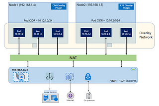 AKS Networking Deep Dive: Kubenet vs Azure-CNI vs Azure-CNI (overlay)