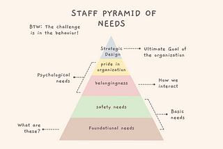 Staff Pyramid Of Needs