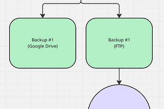 How to Setup WordPress Backups (FREE!)