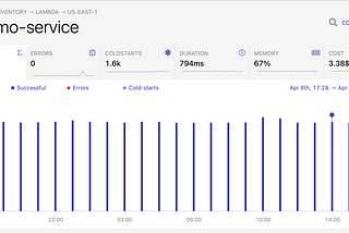 Performance monitoring for AWS Lambda